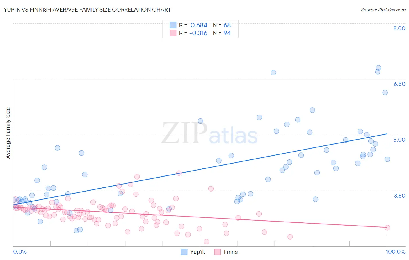 Yup'ik vs Finnish Average Family Size