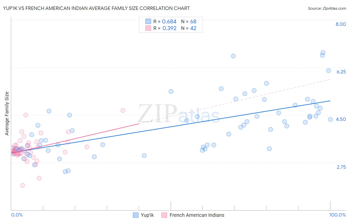 Yup'ik vs French American Indian Average Family Size
