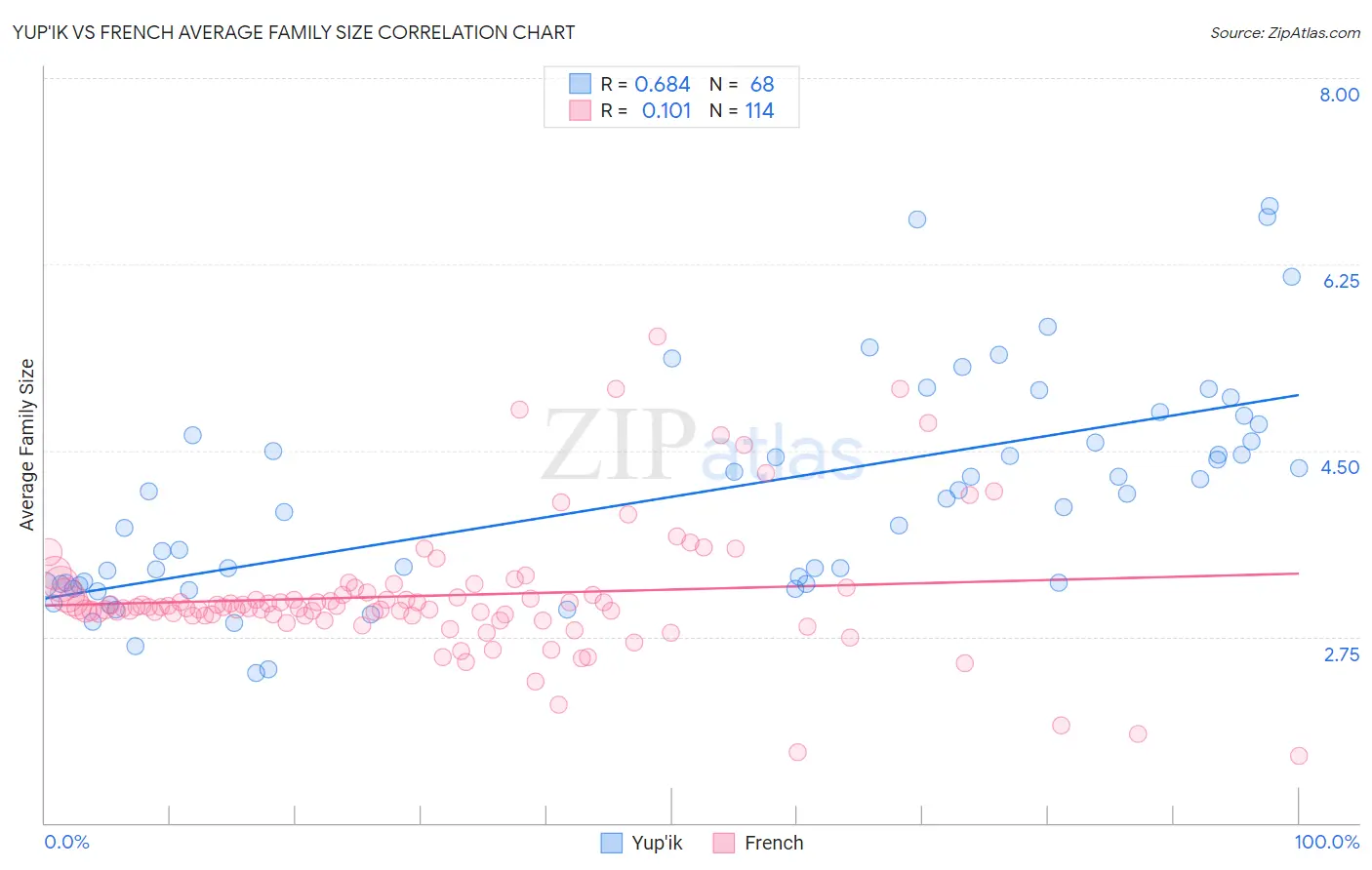 Yup'ik vs French Average Family Size