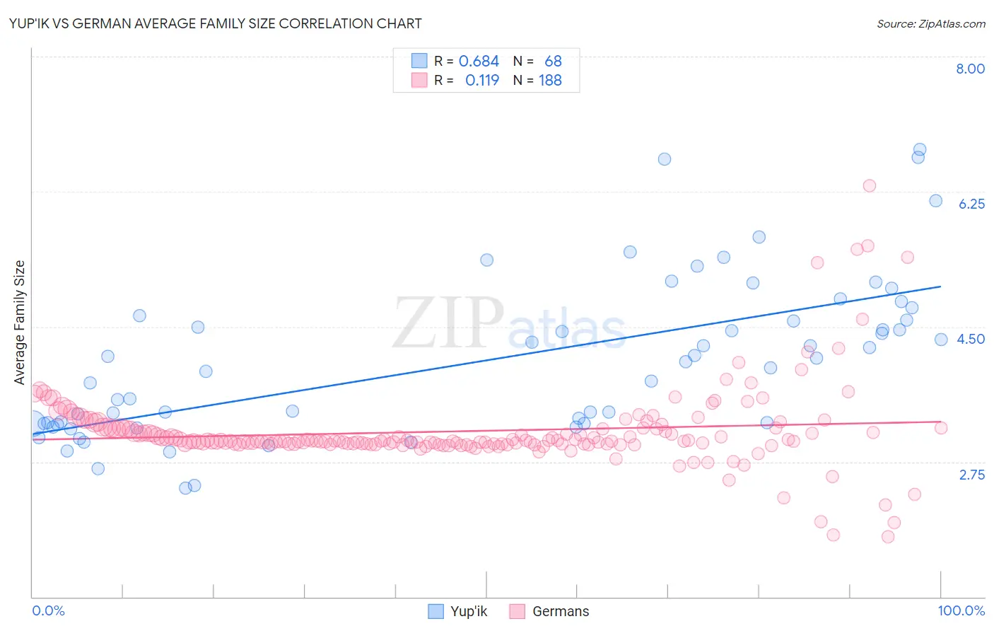 Yup'ik vs German Average Family Size