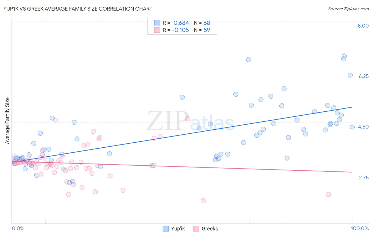 Yup'ik vs Greek Average Family Size