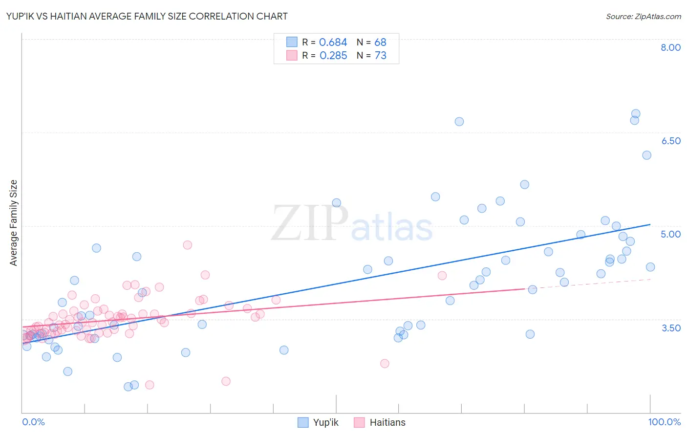 Yup'ik vs Haitian Average Family Size