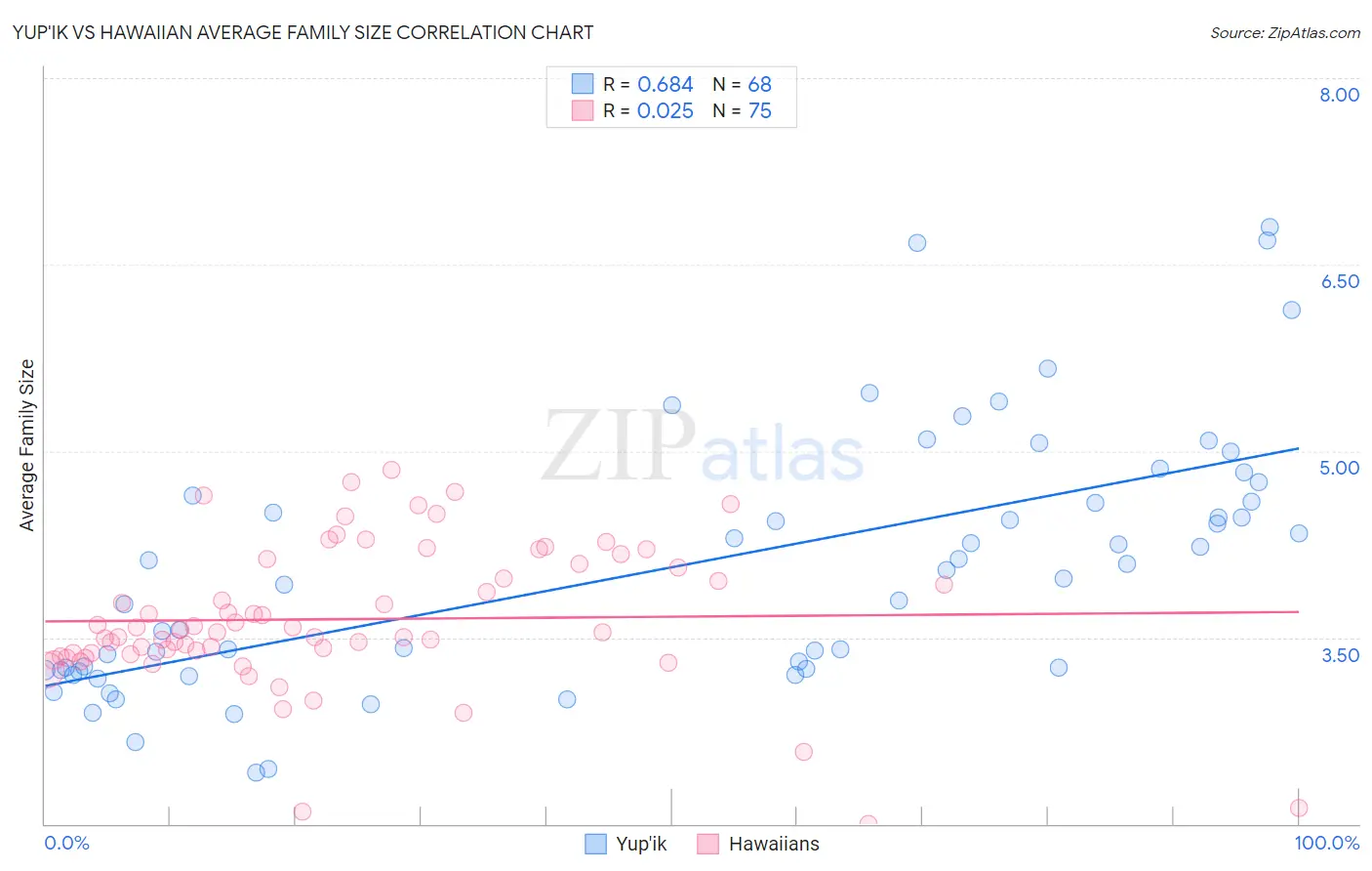 Yup'ik vs Hawaiian Average Family Size