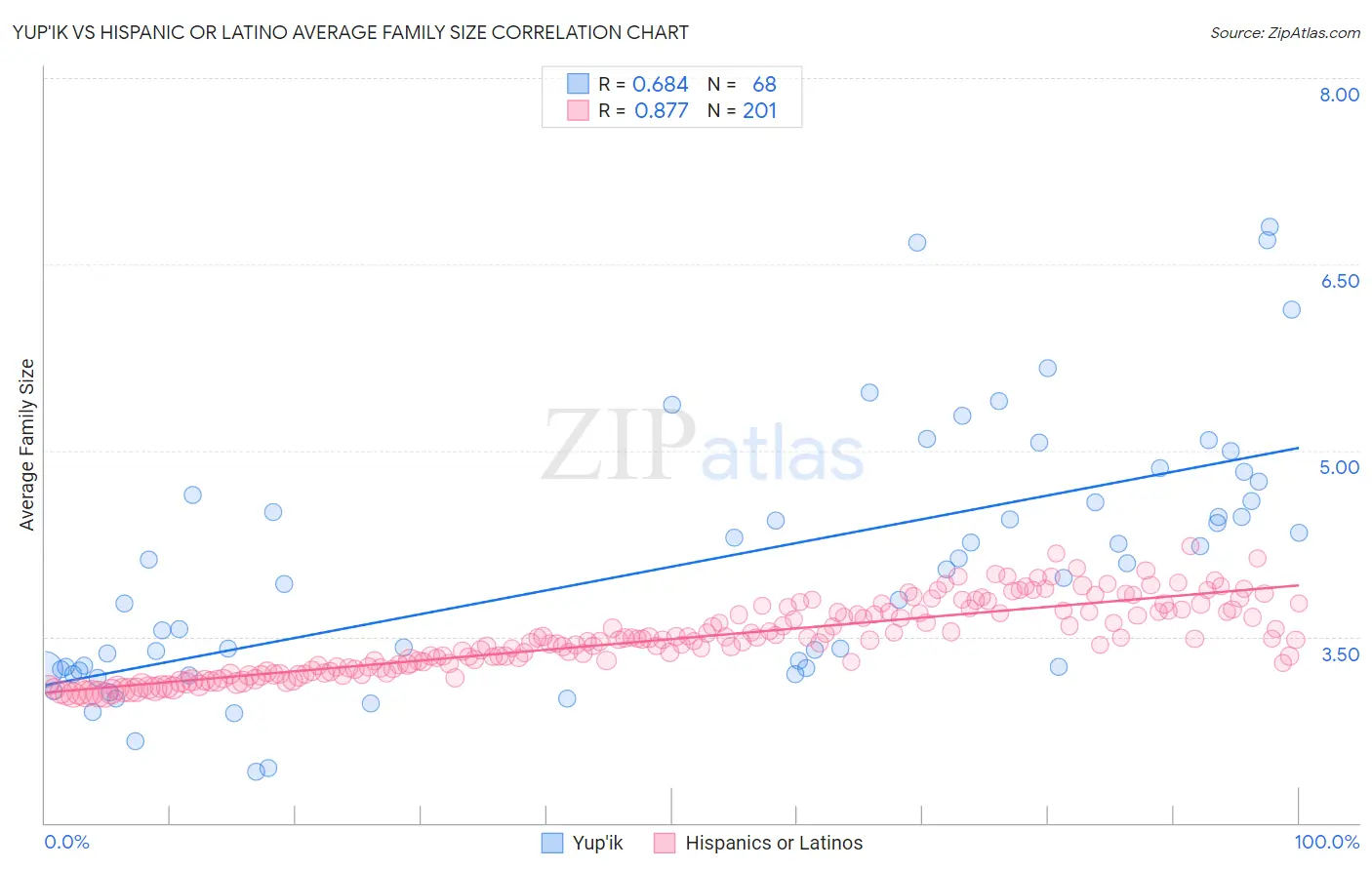 Yup'ik vs Hispanic or Latino Average Family Size