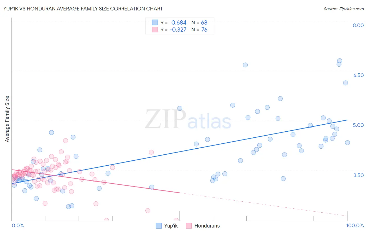 Yup'ik vs Honduran Average Family Size