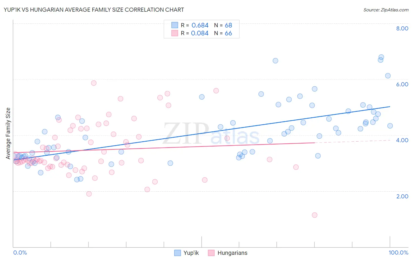 Yup'ik vs Hungarian Average Family Size