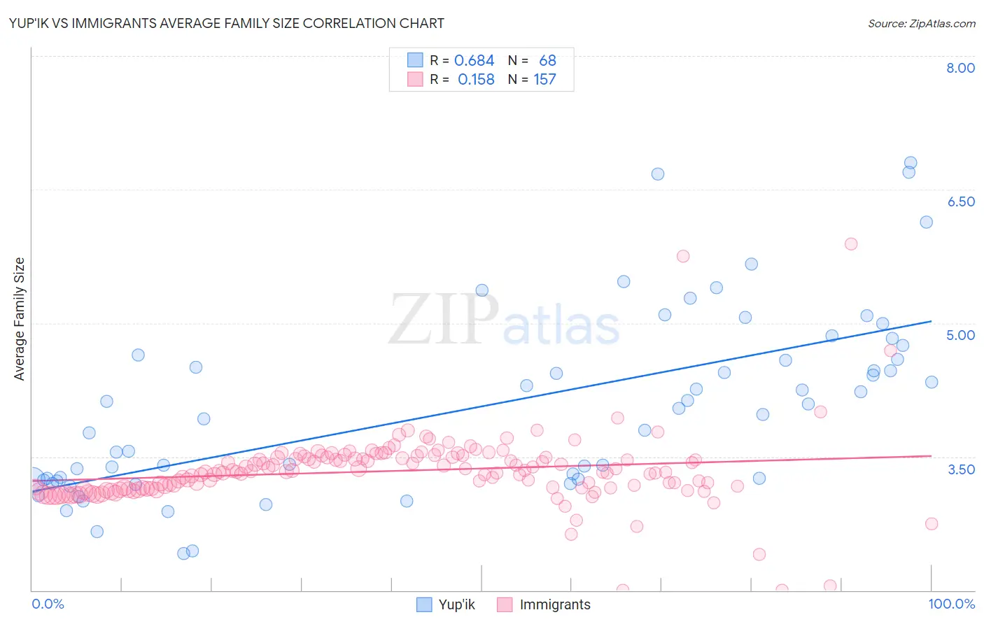 Yup'ik vs Immigrants Average Family Size