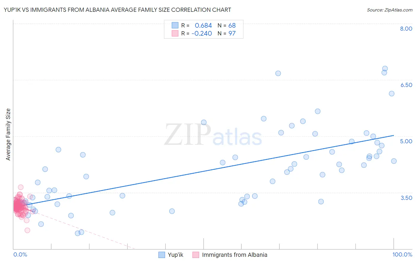 Yup'ik vs Immigrants from Albania Average Family Size