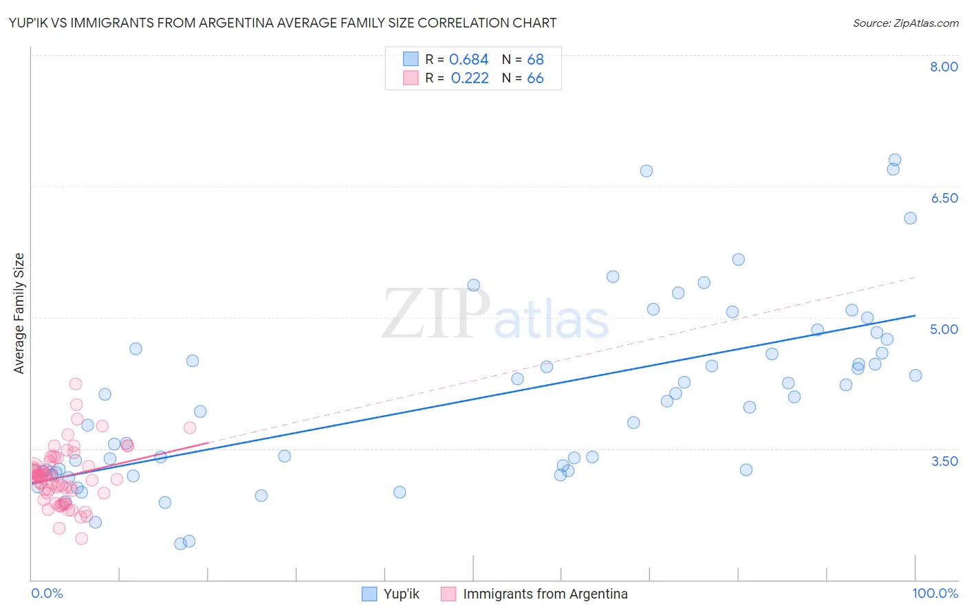 Yup'ik vs Immigrants from Argentina Average Family Size