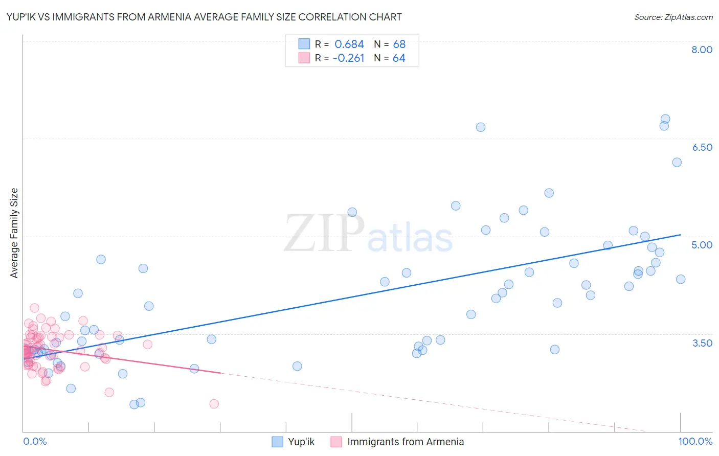 Yup'ik vs Immigrants from Armenia Average Family Size