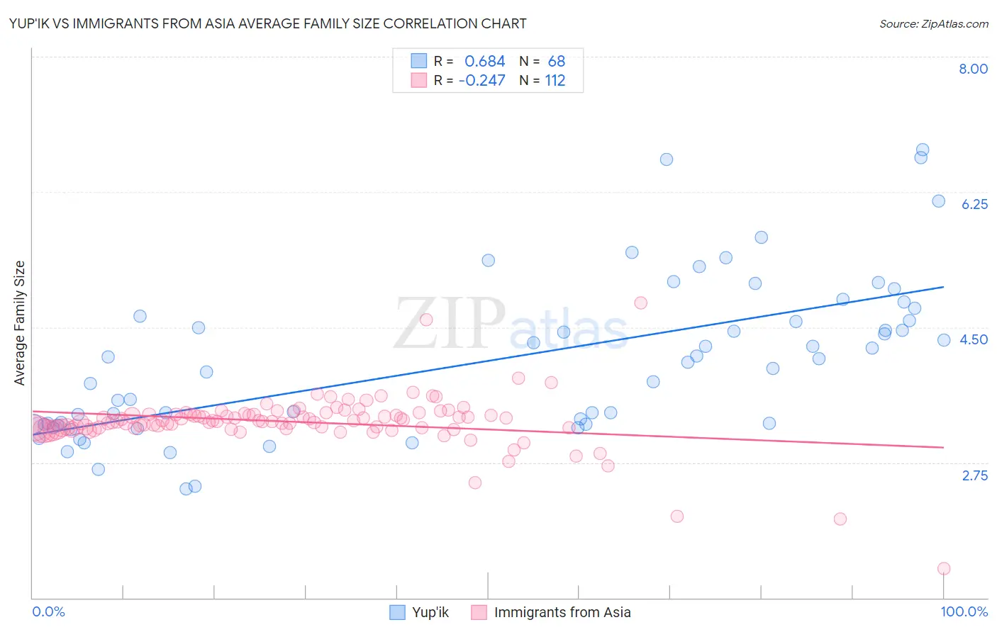 Yup'ik vs Immigrants from Asia Average Family Size