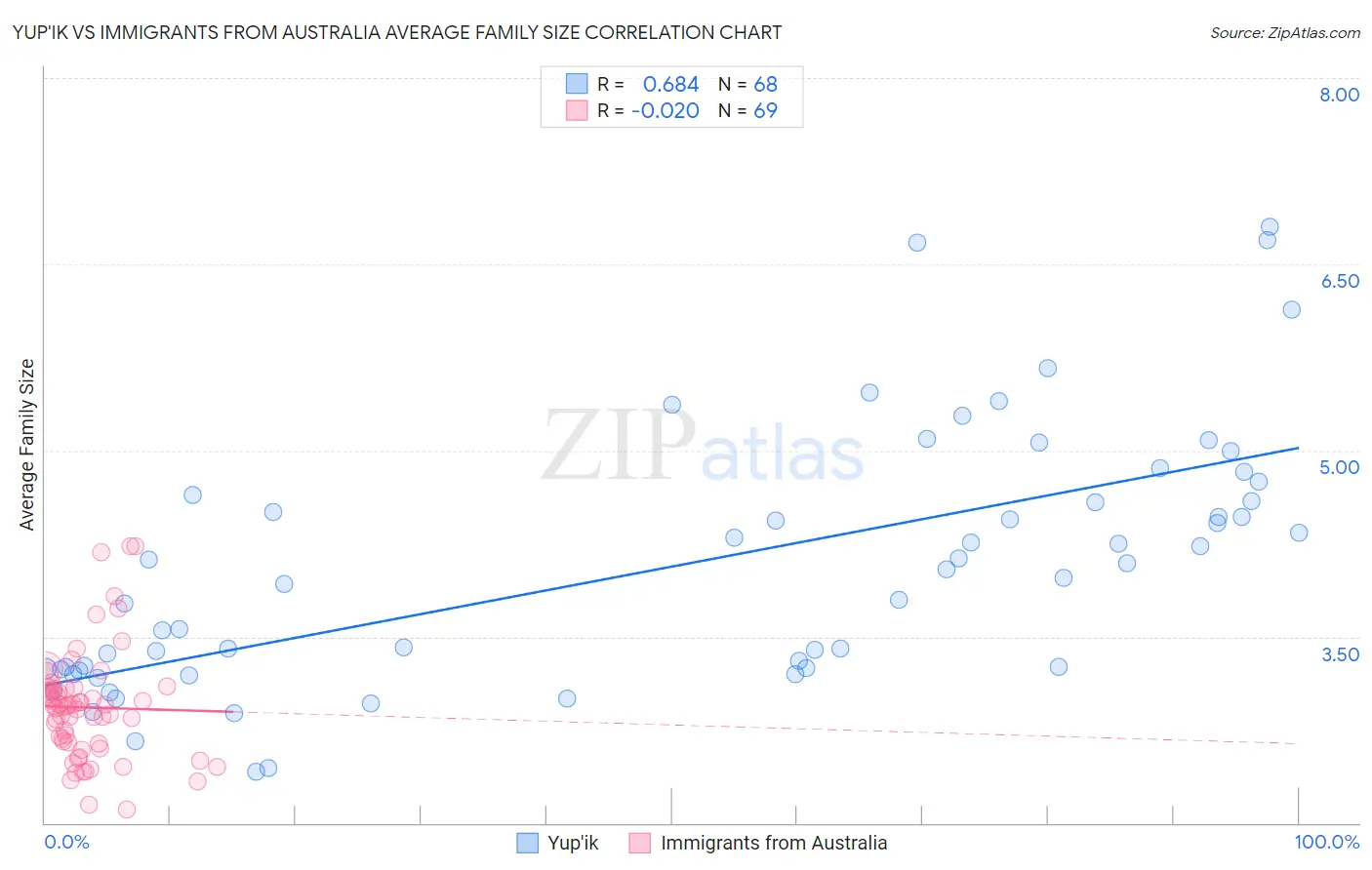 Yup'ik vs Immigrants from Australia Average Family Size
