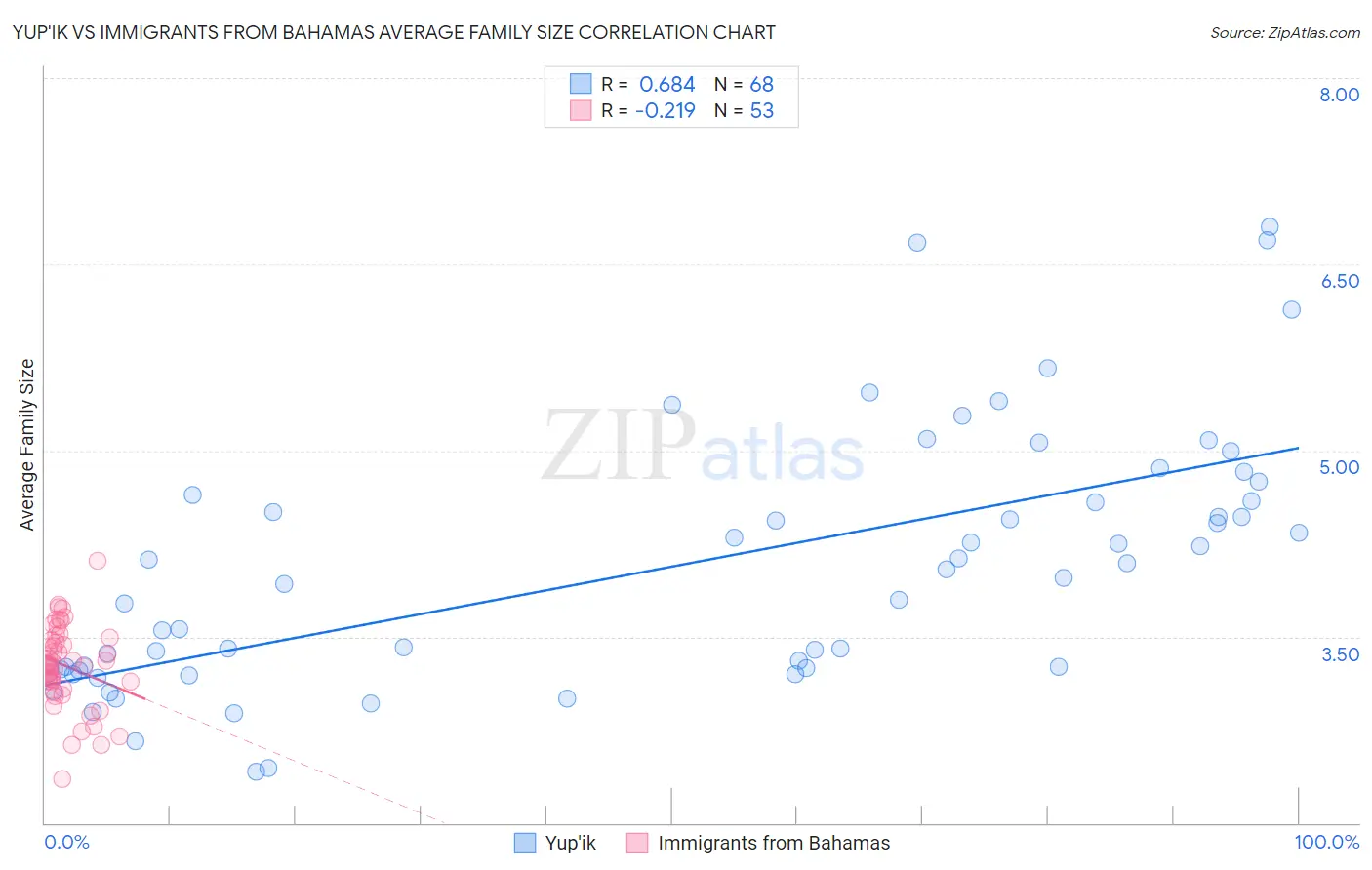 Yup'ik vs Immigrants from Bahamas Average Family Size