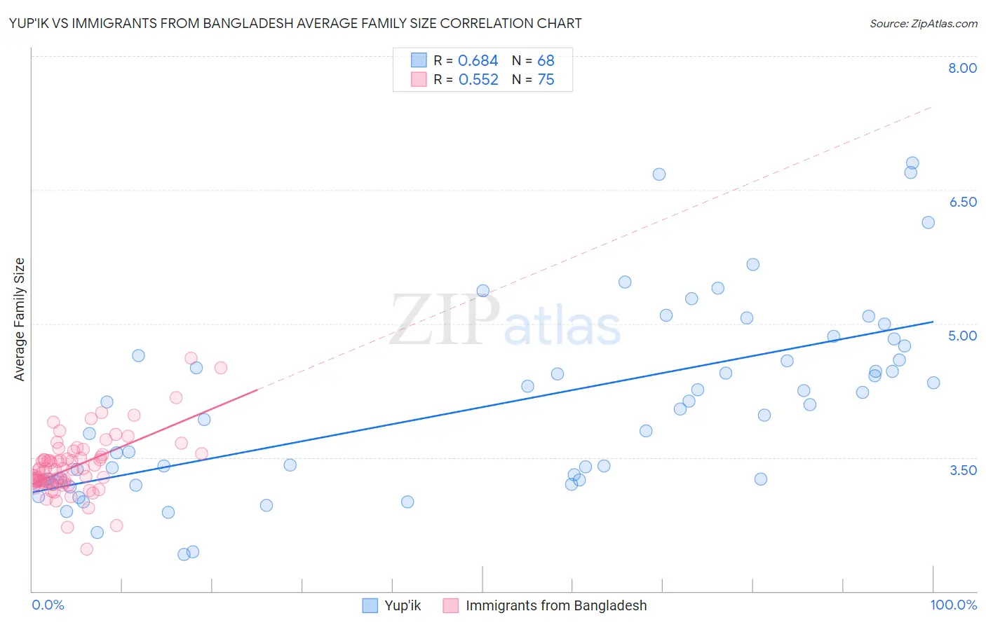 Yup'ik vs Immigrants from Bangladesh Average Family Size