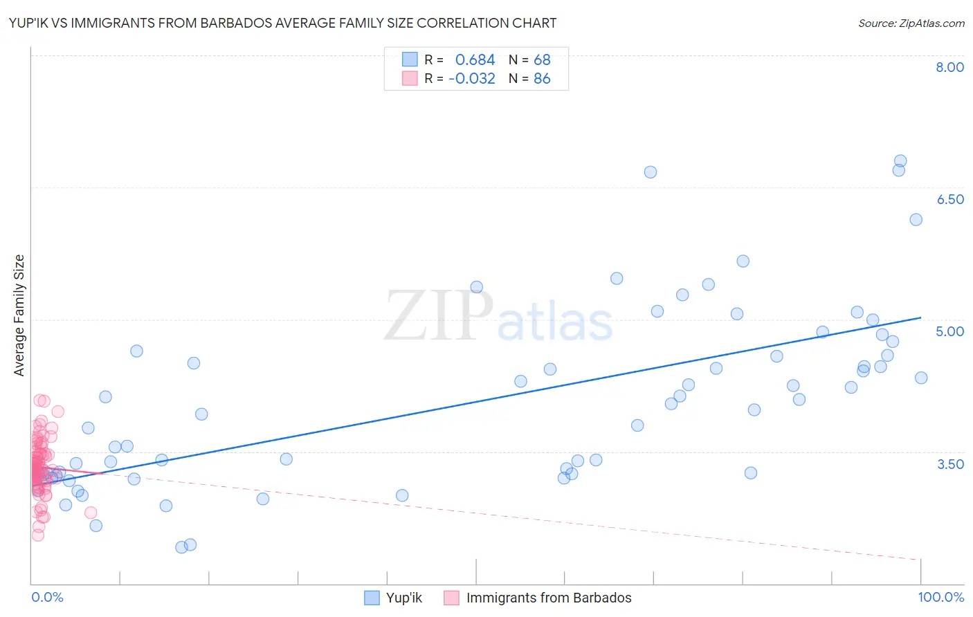 Yup'ik vs Immigrants from Barbados Average Family Size