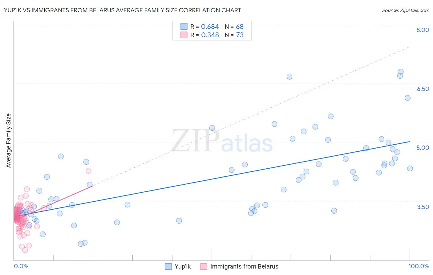 Yup'ik vs Immigrants from Belarus Average Family Size