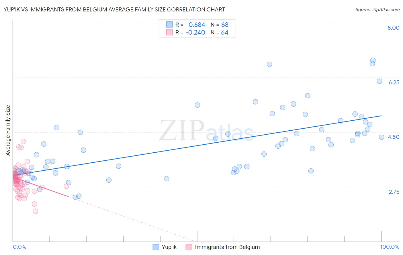 Yup'ik vs Immigrants from Belgium Average Family Size
