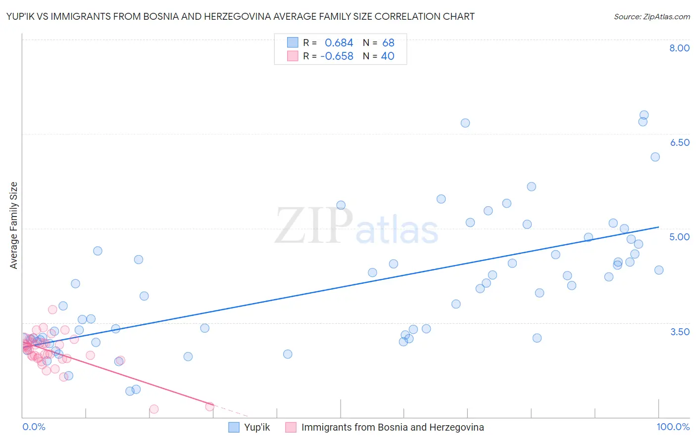Yup'ik vs Immigrants from Bosnia and Herzegovina Average Family Size