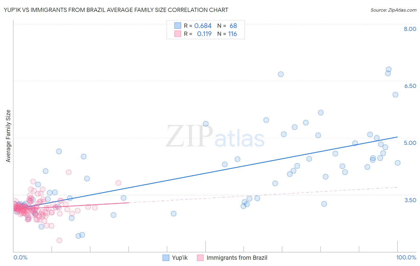 Yup'ik vs Immigrants from Brazil Average Family Size