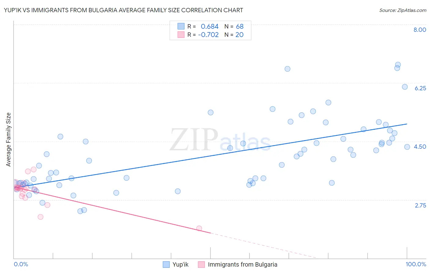 Yup'ik vs Immigrants from Bulgaria Average Family Size