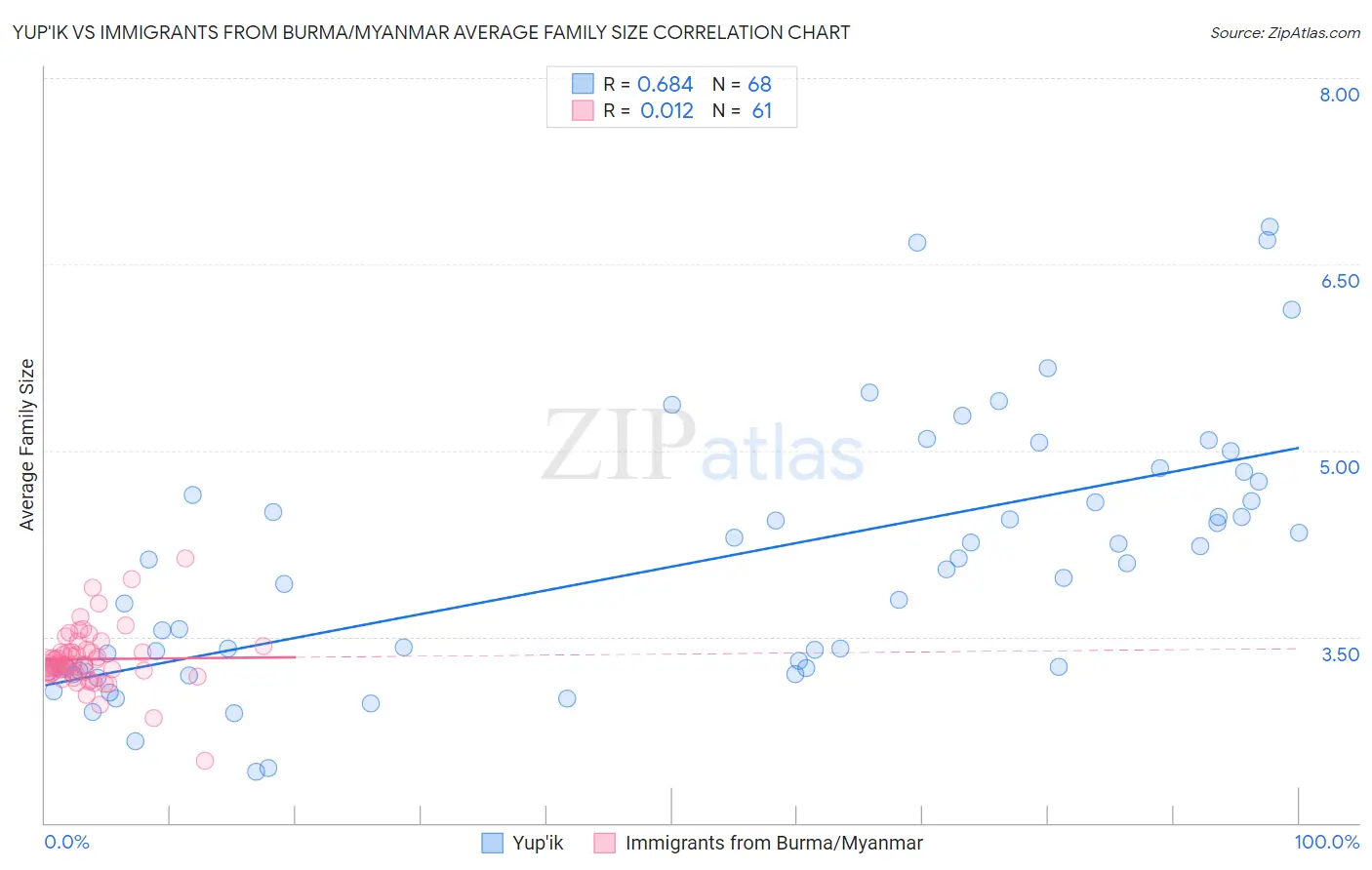 Yup'ik vs Immigrants from Burma/Myanmar Average Family Size