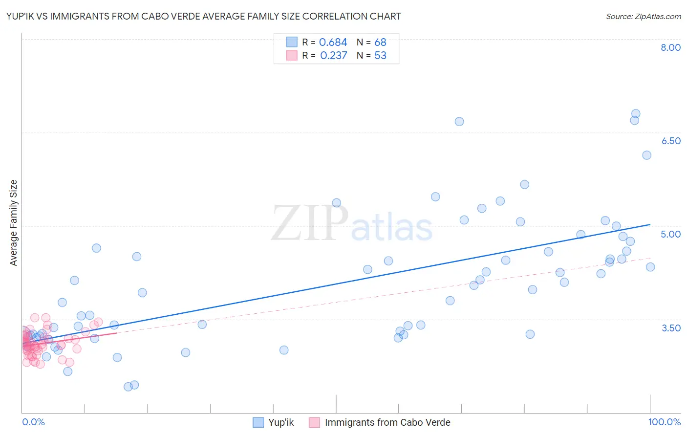 Yup'ik vs Immigrants from Cabo Verde Average Family Size