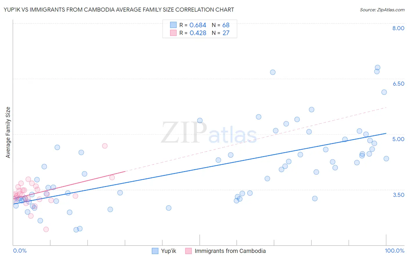 Yup'ik vs Immigrants from Cambodia Average Family Size