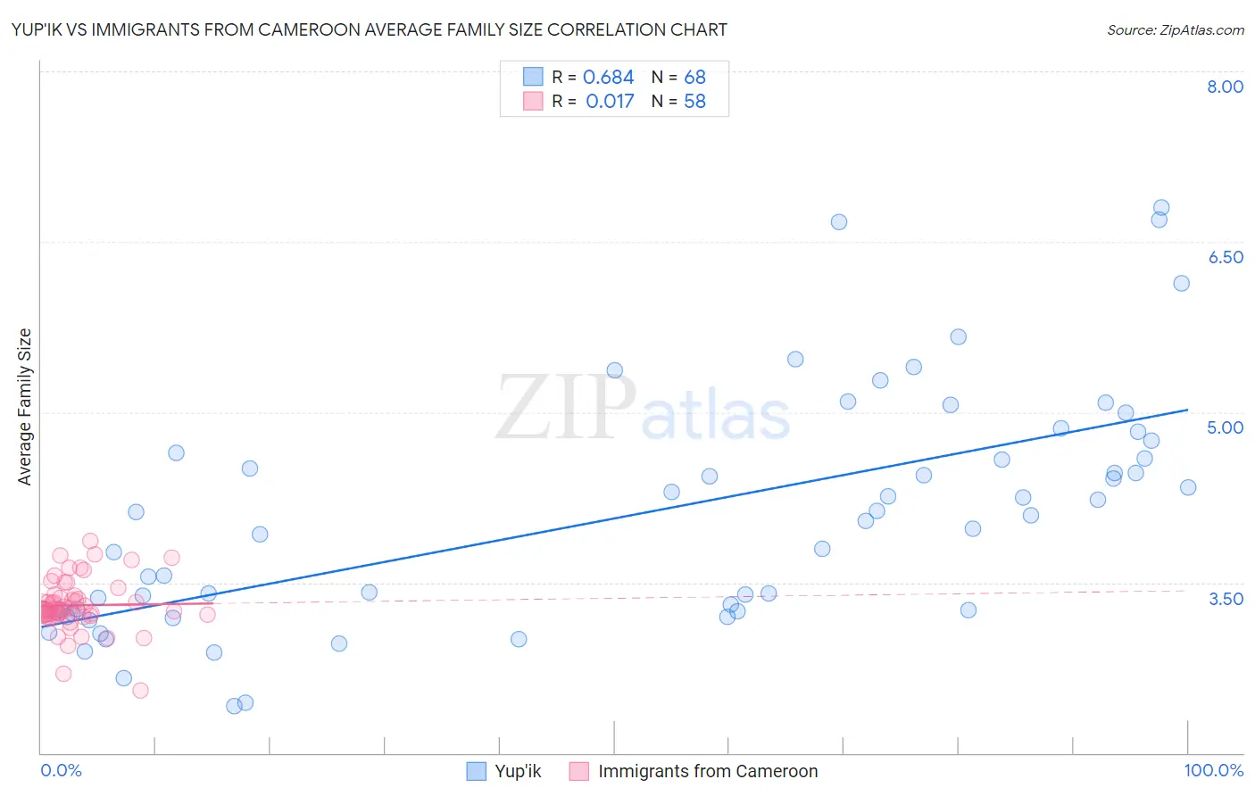 Yup'ik vs Immigrants from Cameroon Average Family Size