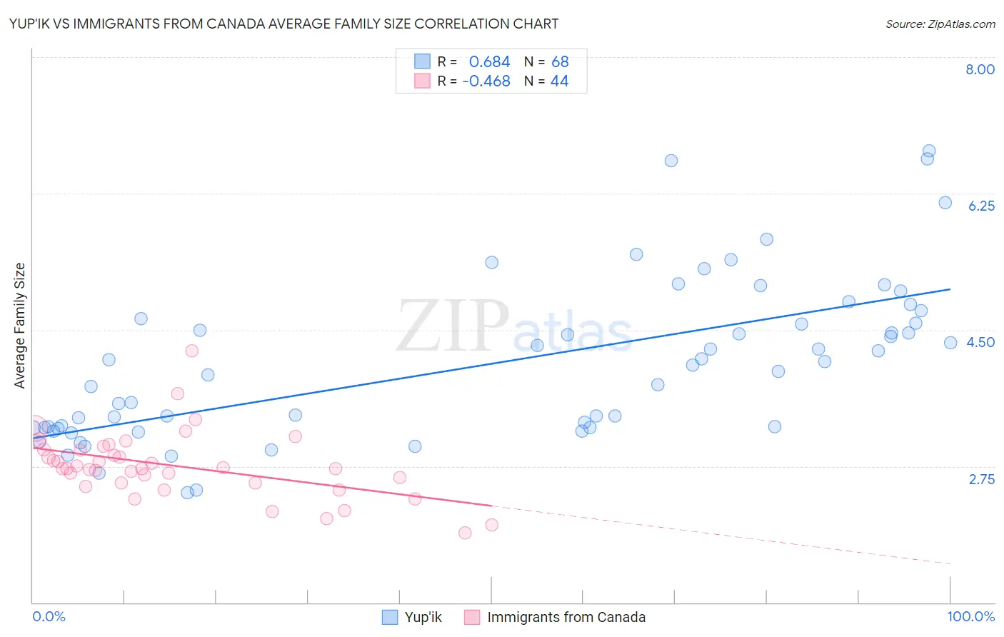 Yup'ik vs Immigrants from Canada Average Family Size