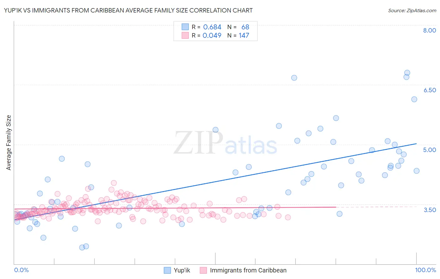 Yup'ik vs Immigrants from Caribbean Average Family Size
