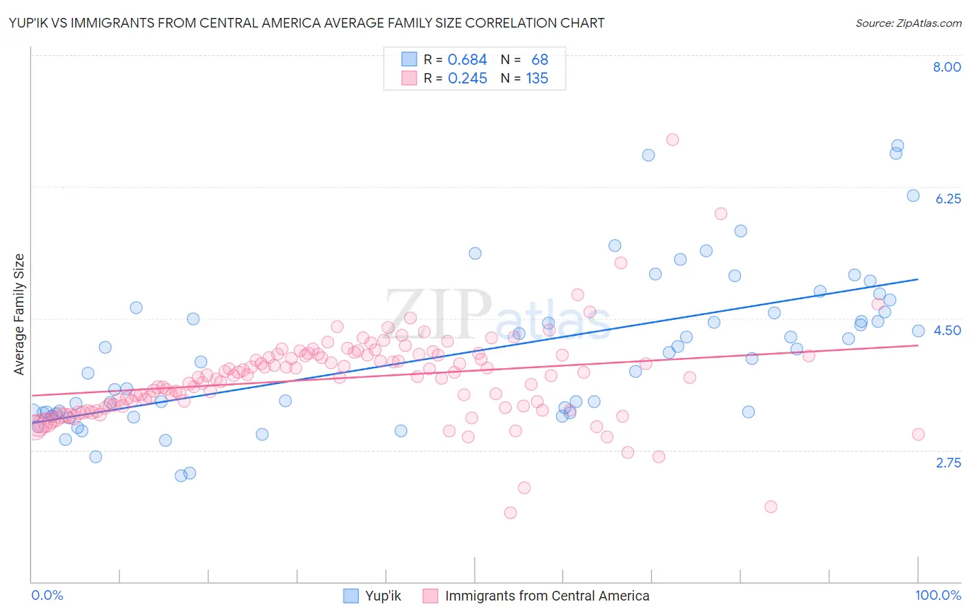 Yup'ik vs Immigrants from Central America Average Family Size