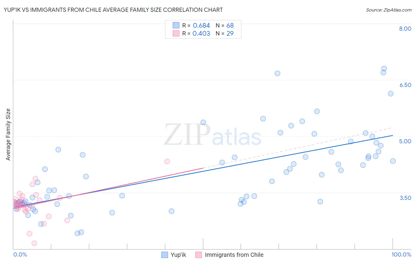 Yup'ik vs Immigrants from Chile Average Family Size
