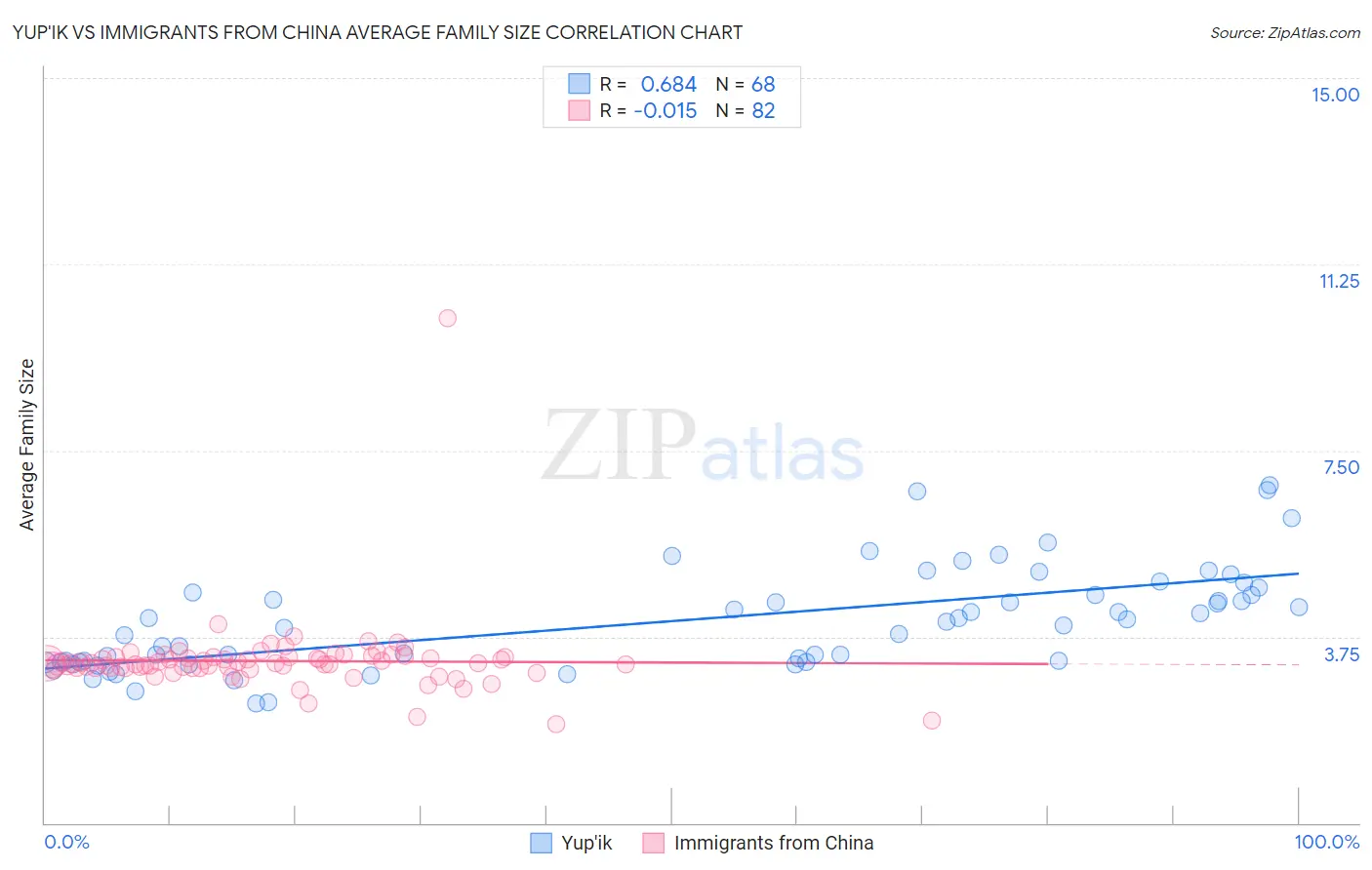 Yup'ik vs Immigrants from China Average Family Size