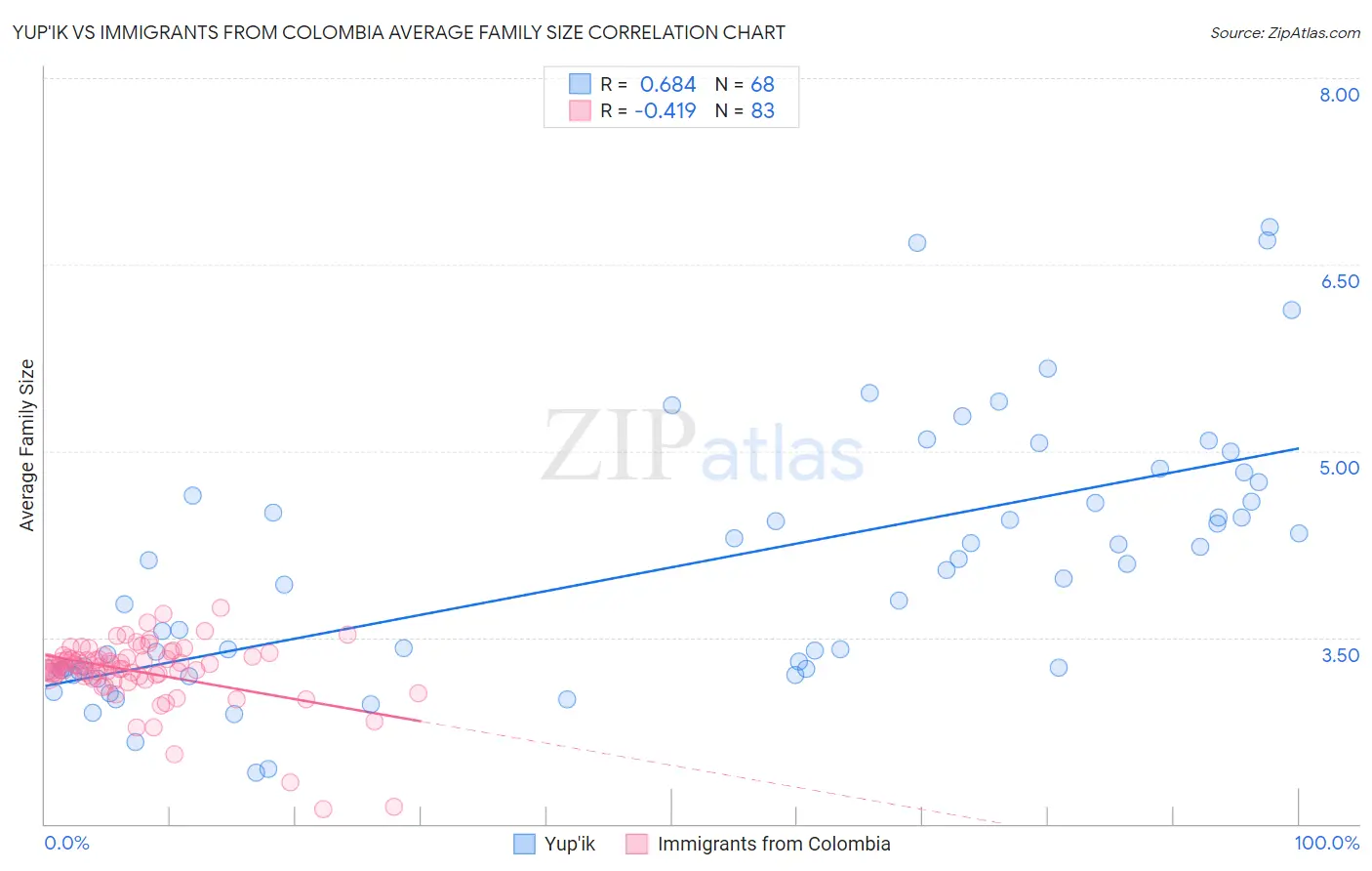 Yup'ik vs Immigrants from Colombia Average Family Size