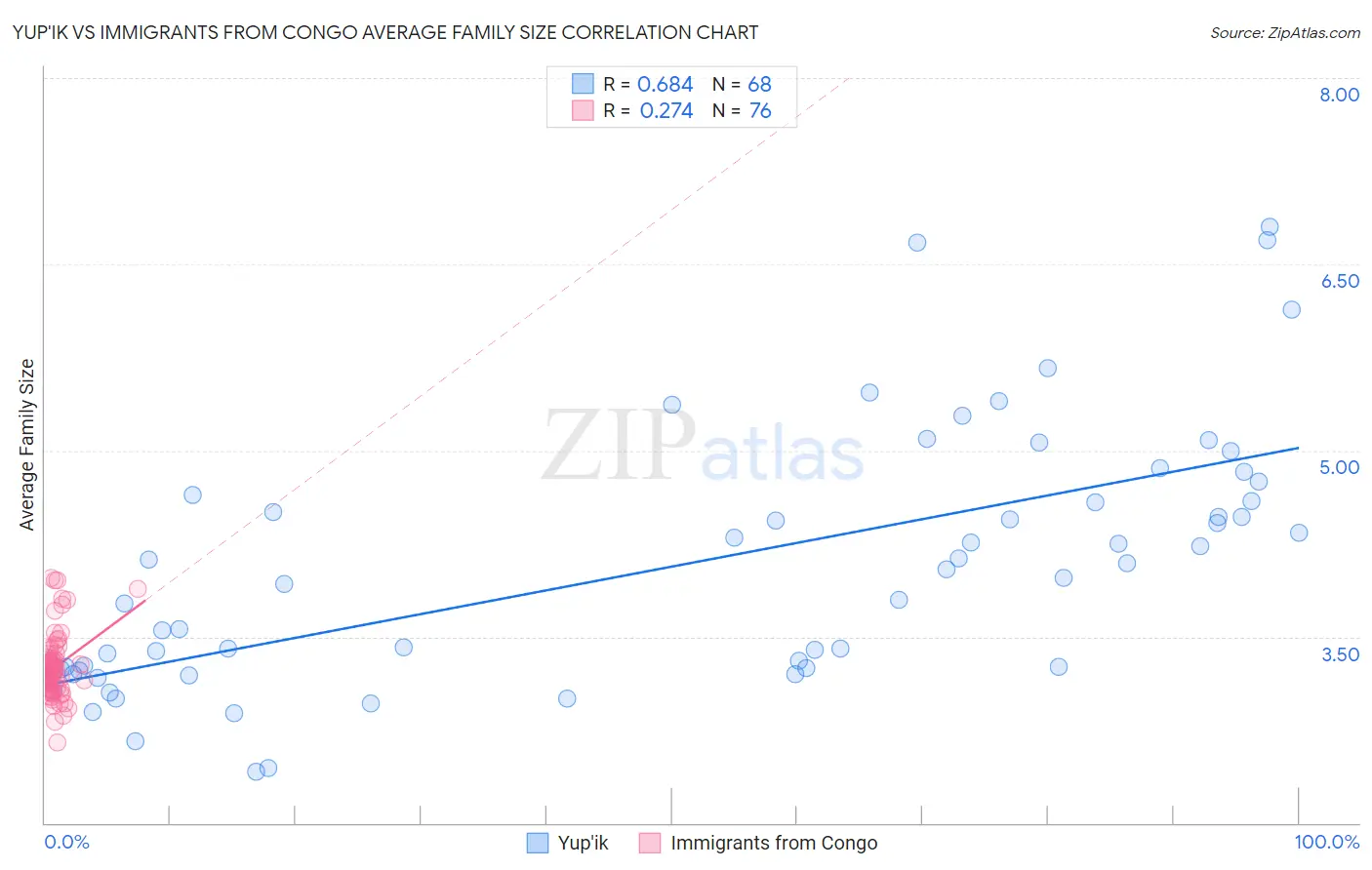 Yup'ik vs Immigrants from Congo Average Family Size