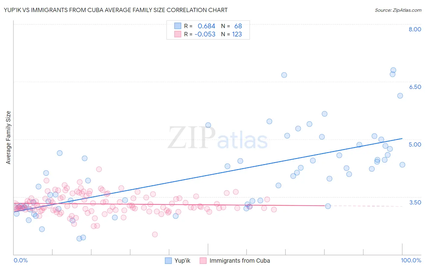 Yup'ik vs Immigrants from Cuba Average Family Size