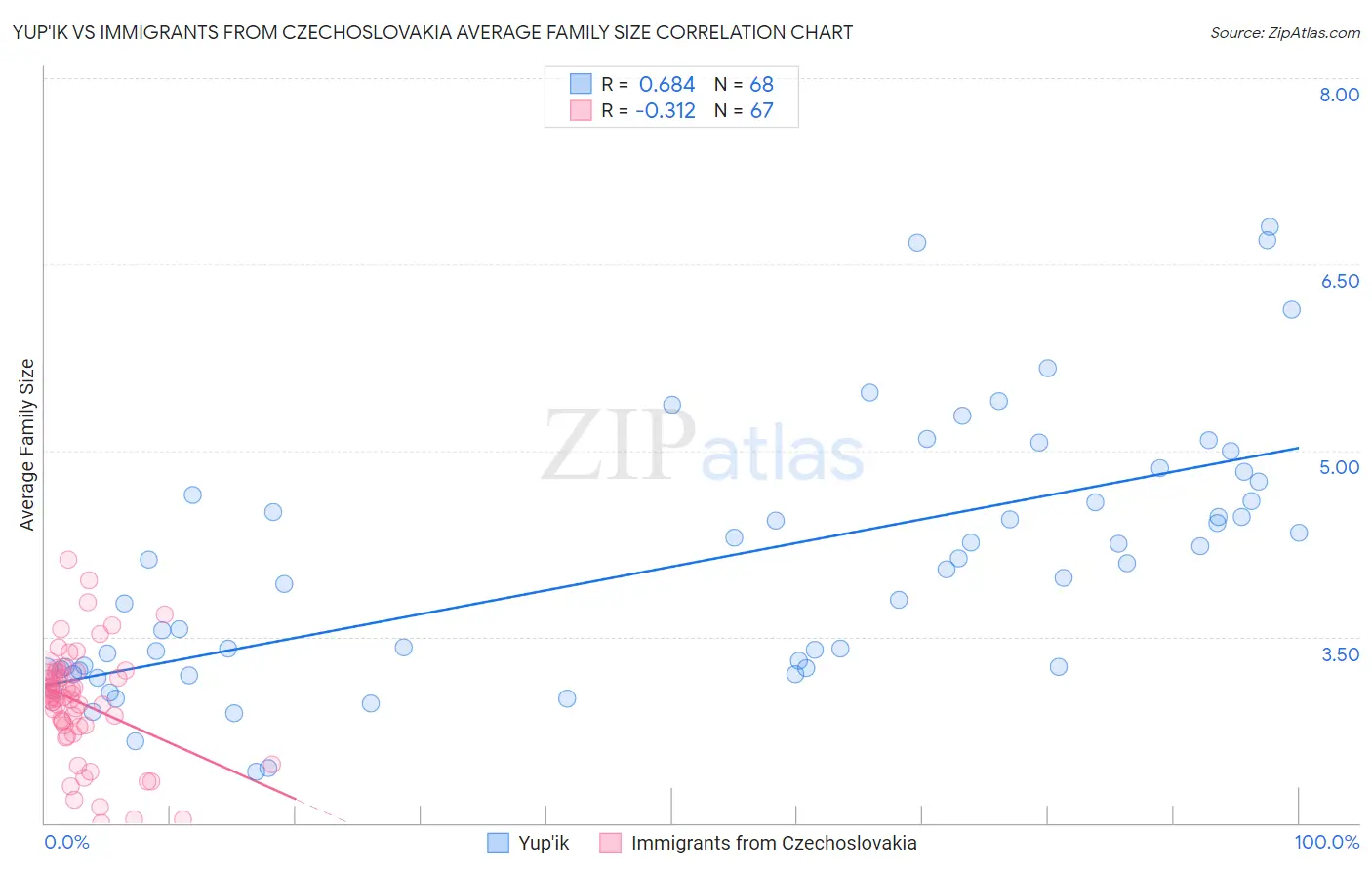 Yup'ik vs Immigrants from Czechoslovakia Average Family Size