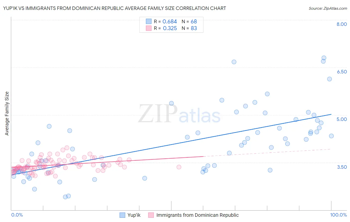 Yup'ik vs Immigrants from Dominican Republic Average Family Size