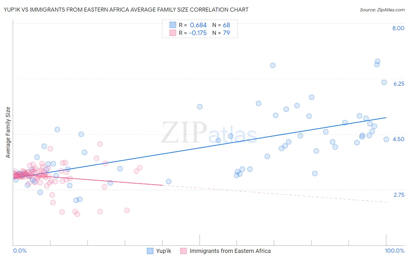Yup'ik vs Immigrants from Eastern Africa Average Family Size