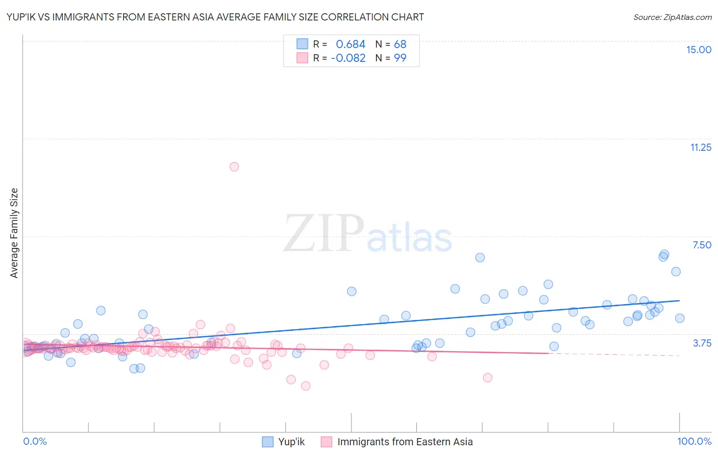 Yup'ik vs Immigrants from Eastern Asia Average Family Size