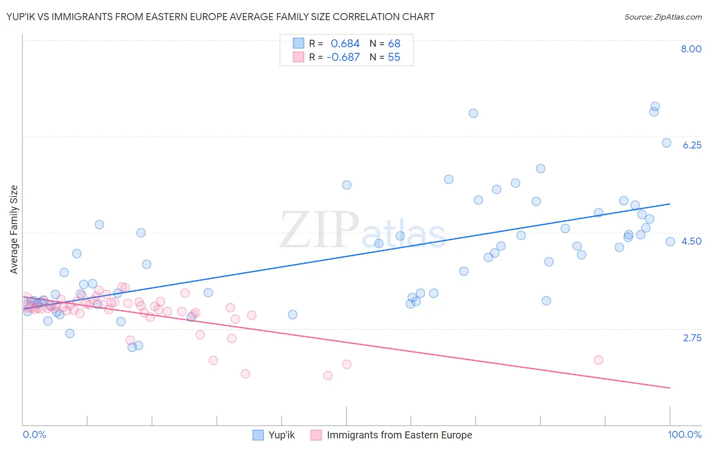 Yup'ik vs Immigrants from Eastern Europe Average Family Size