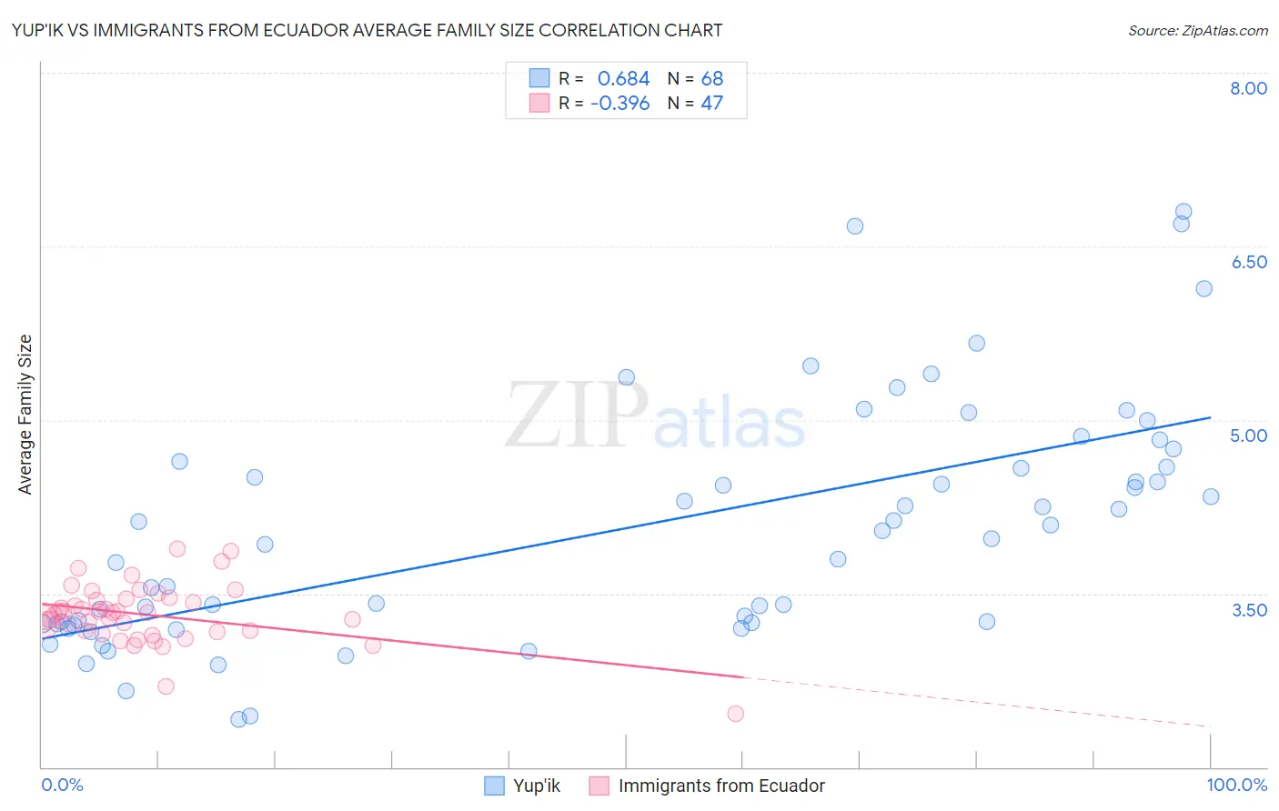 Yup'ik vs Immigrants from Ecuador Average Family Size