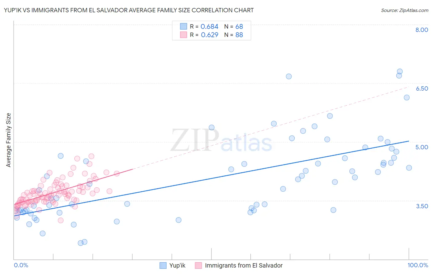 Yup'ik vs Immigrants from El Salvador Average Family Size