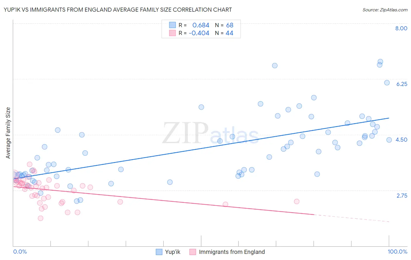 Yup'ik vs Immigrants from England Average Family Size