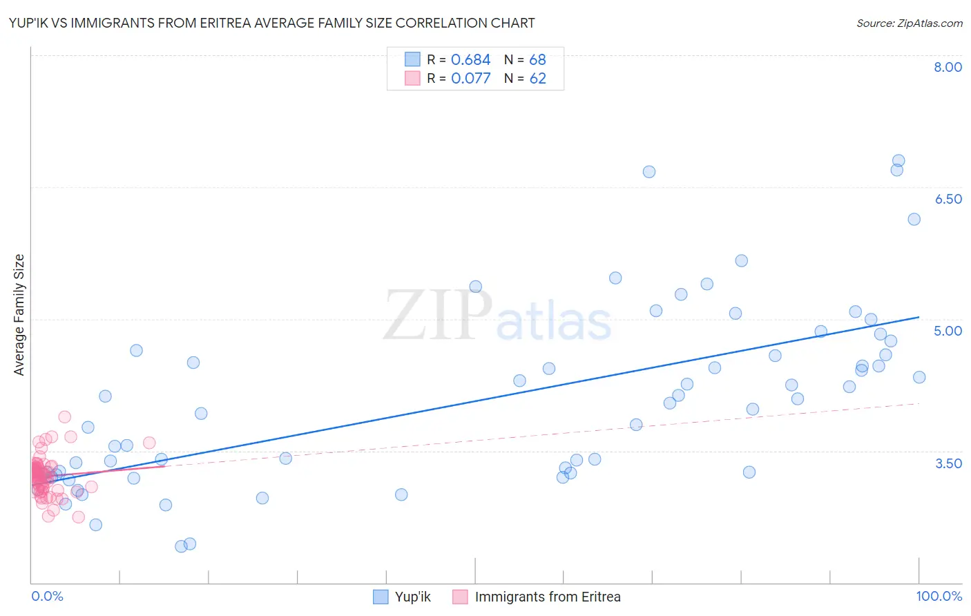 Yup'ik vs Immigrants from Eritrea Average Family Size