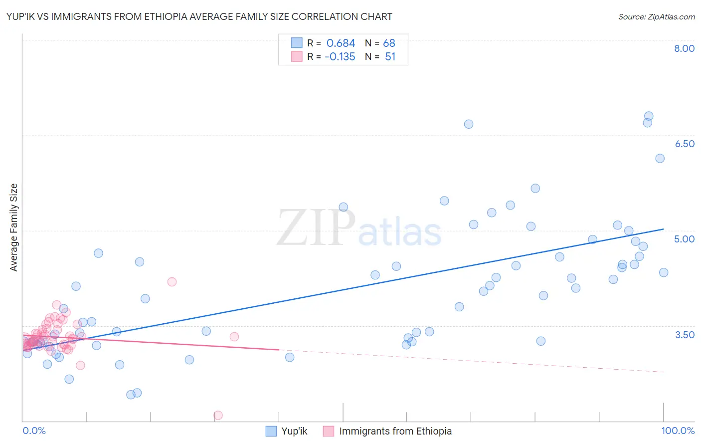 Yup'ik vs Immigrants from Ethiopia Average Family Size