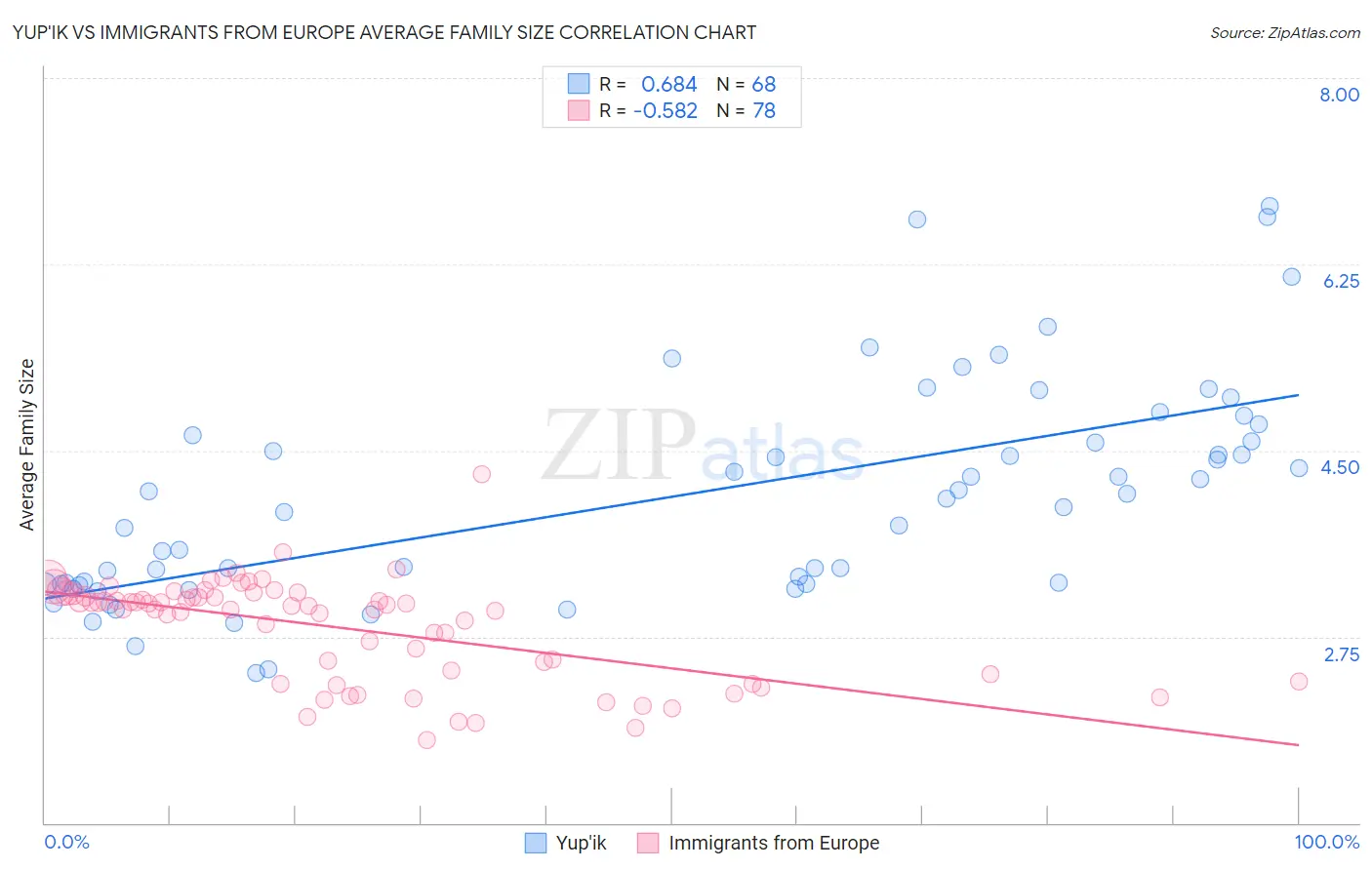 Yup'ik vs Immigrants from Europe Average Family Size
