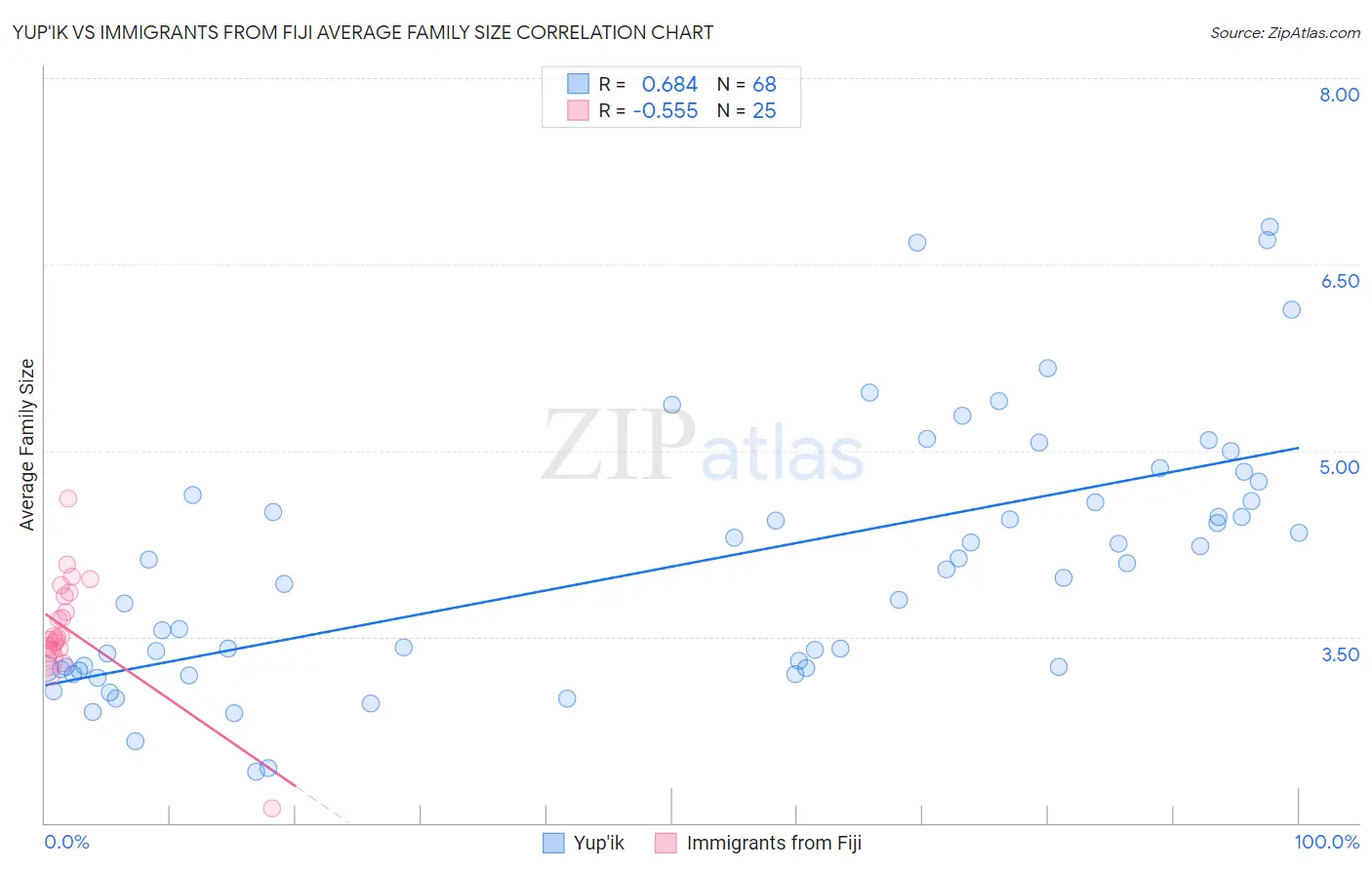 Yup'ik vs Immigrants from Fiji Average Family Size