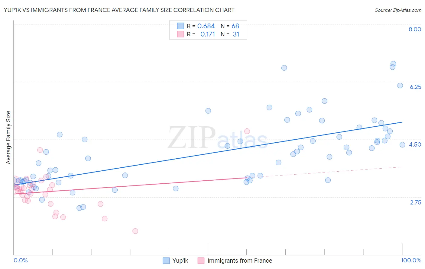 Yup'ik vs Immigrants from France Average Family Size