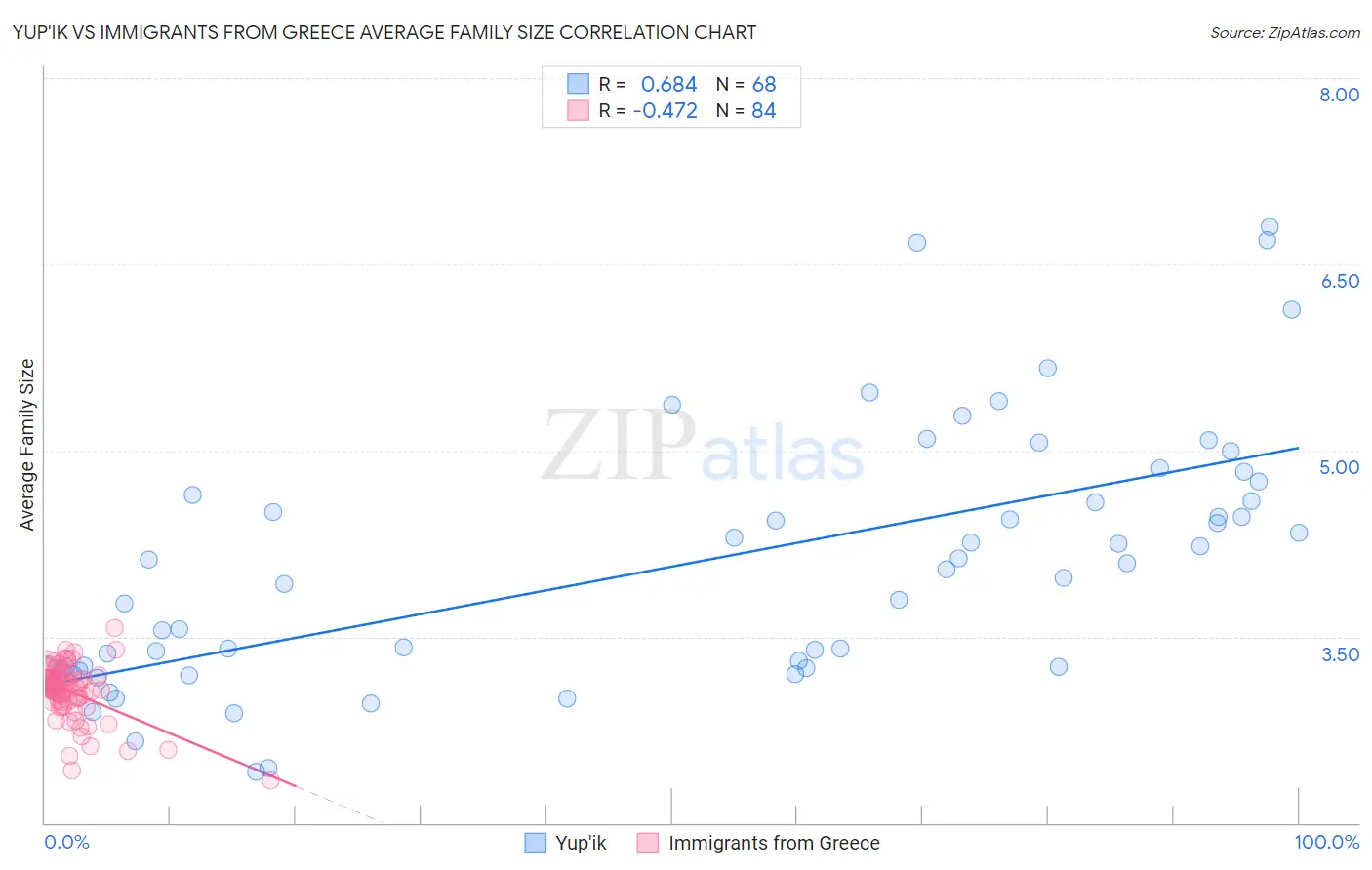 Yup'ik vs Immigrants from Greece Average Family Size